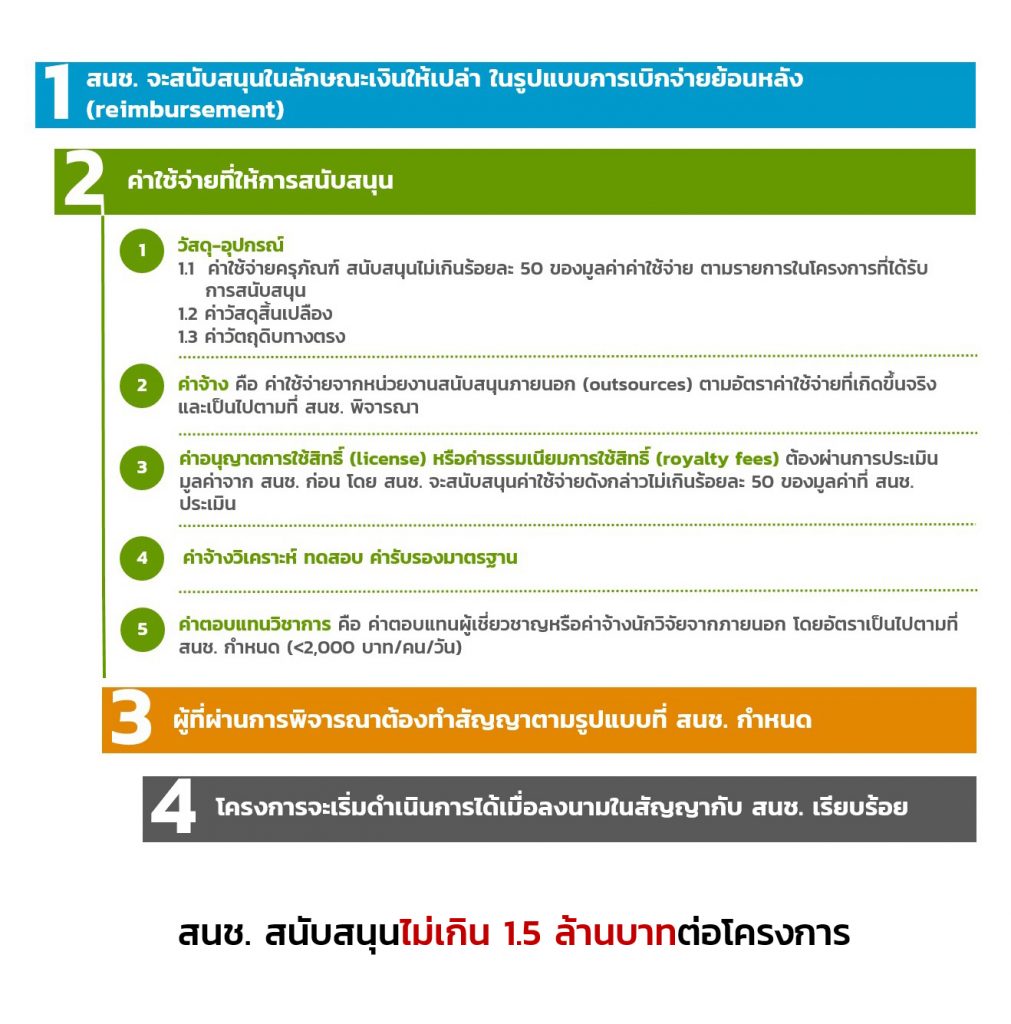 NIA เปิดรับข้อเสนอโครงการนวัตกรรมเพื่อสังคม รอบที่ 1 ประจำปี 2563 SE