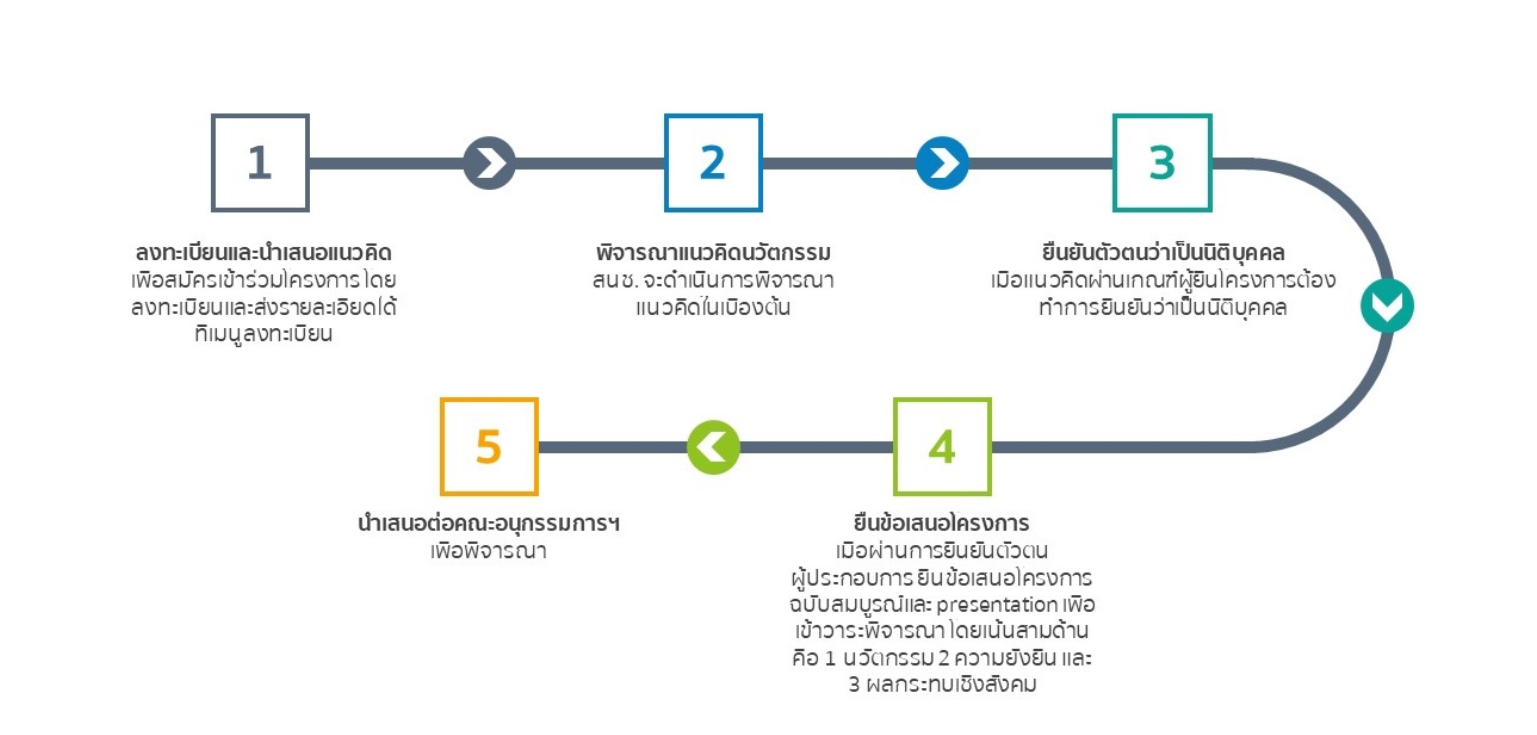 NIA เปิดรับข้อเสนอโครงการนวัตกรรมเพื่อสังคม รอบที่ 1 ประจำปี 2563 SE