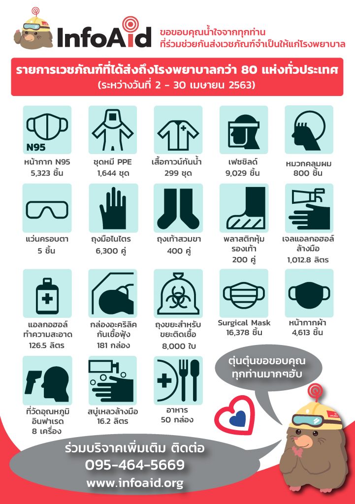 รายการเวชภัณฑ์ที่ได้ส่งถึงโรงพยาบาลกว่า 80 แห่งทั่วประเทศ