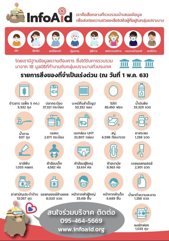 รายการแสดงสิ่งของจำเป็นเร่งด่วน ที่ได้รวบรวมจากเวบไซต์ infoAid