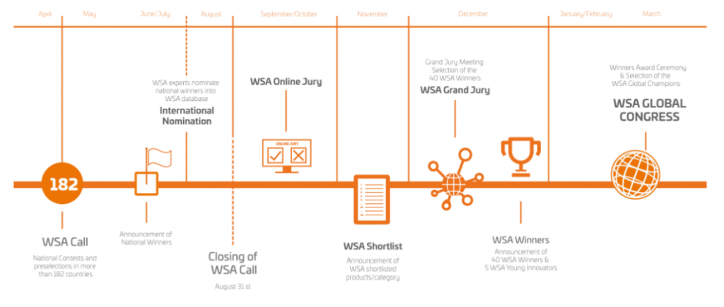 wsa timeline