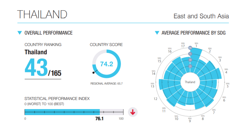 Thailand SDG