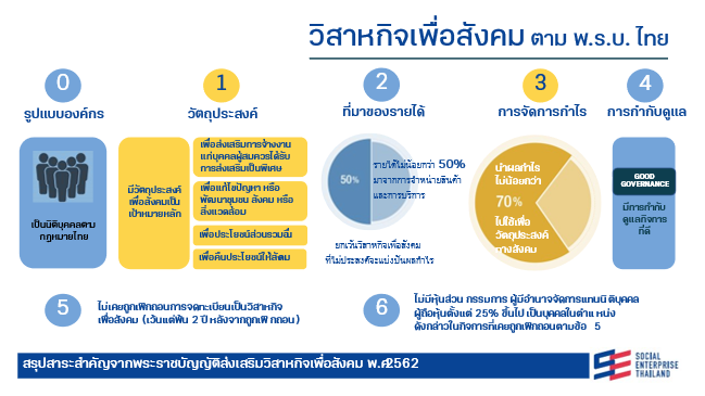 วิสาหกิจเพื่อสังคมตามพ.ร.บ.ไทย