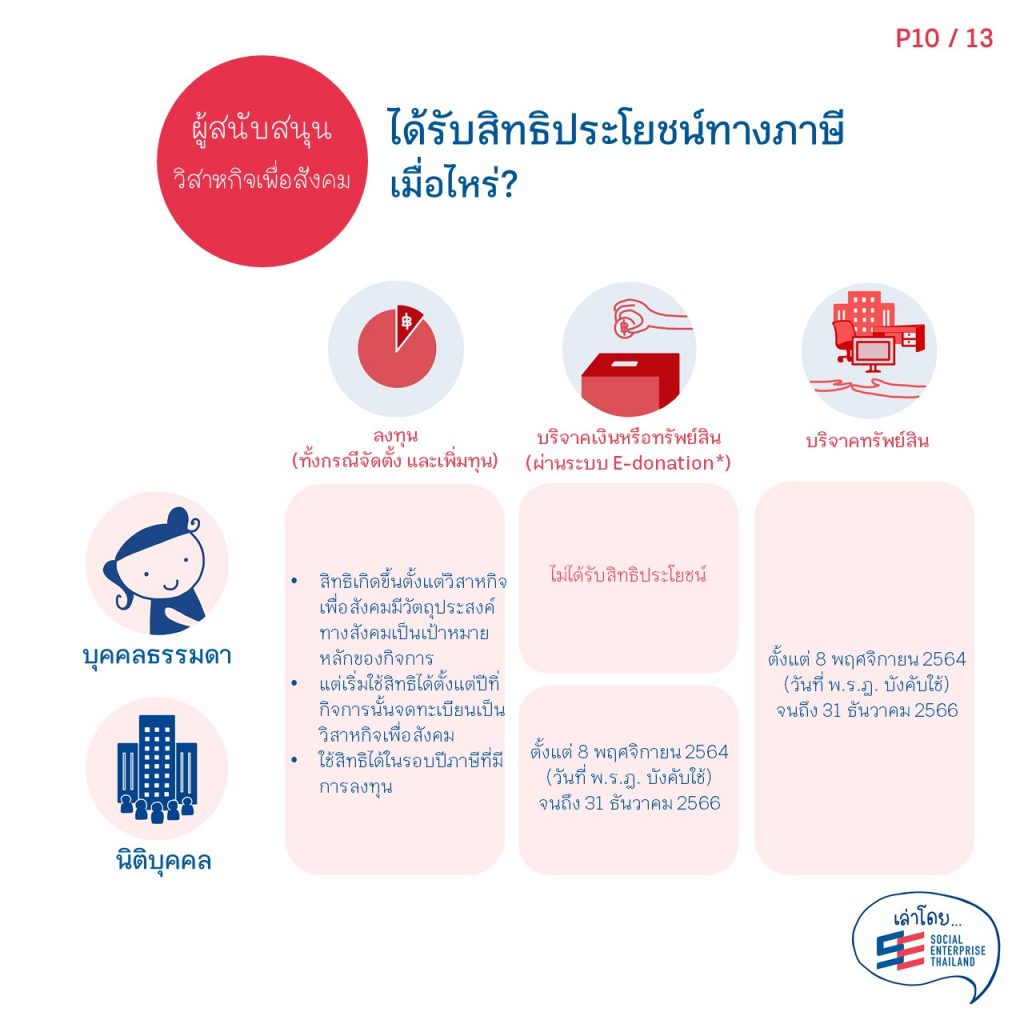 สิทธิประโยชน์ทางภาษีสำหรับวิสาหกิจเพื่อสังคมและผู้สนับสนุนวิสาหกิจเพื่อสังคม10