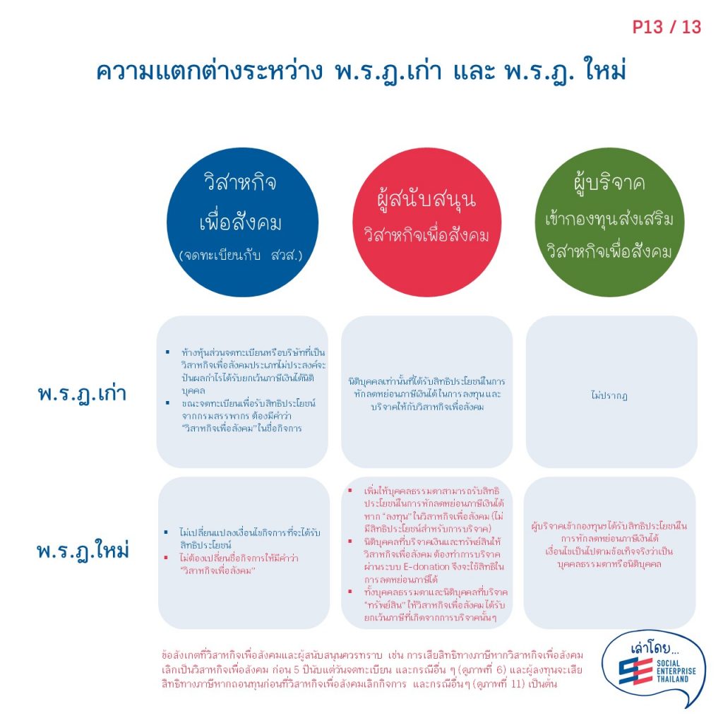 สิทธิประโยชน์ทางภาษีสำหรับวิสาหกิจเพื่อสังคมและผู้สนับสนุนวิสาหกิจเพื่อสังคม13