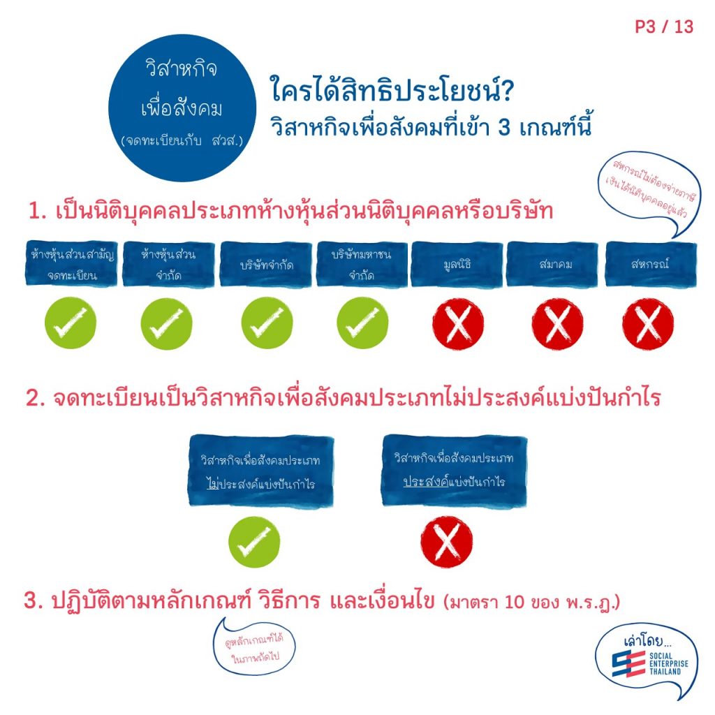 สิทธิประโยชน์ทางภาษีสำหรับวิสาหกิจเพื่อสังคมและผู้สนับสนุนวิสาหกิจเพื่อสังคม3