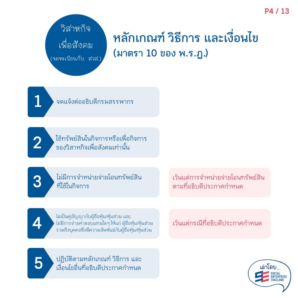 สิทธิประโยชน์ทางภาษีสำหรับวิสาหกิจเพื่อสังคมและผู้สนับสนุนวิสาหกิจเพื่อสังคม4