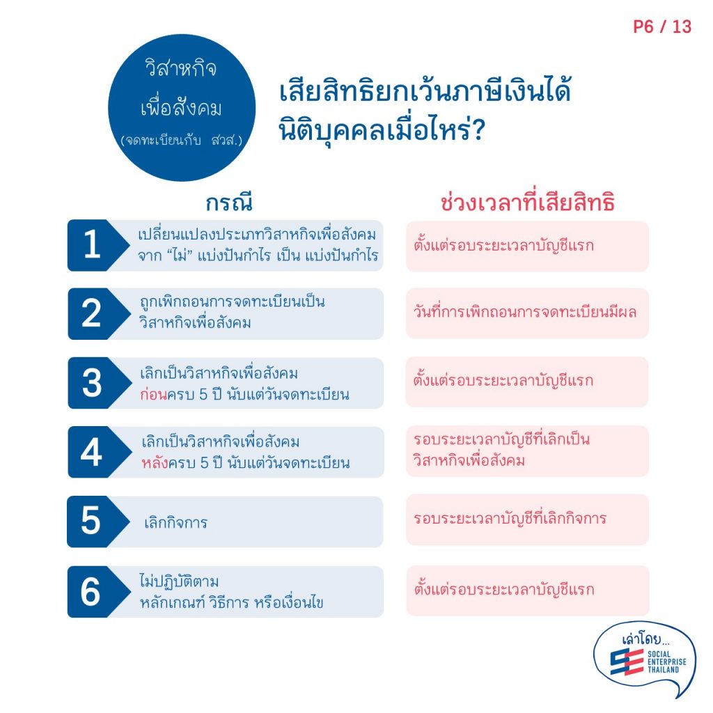 สิทธิประโยชน์ทางภาษีสำหรับวิสาหกิจเพื่อสังคมและผู้สนับสนุนวิสาหกิจเพื่อสังคม6