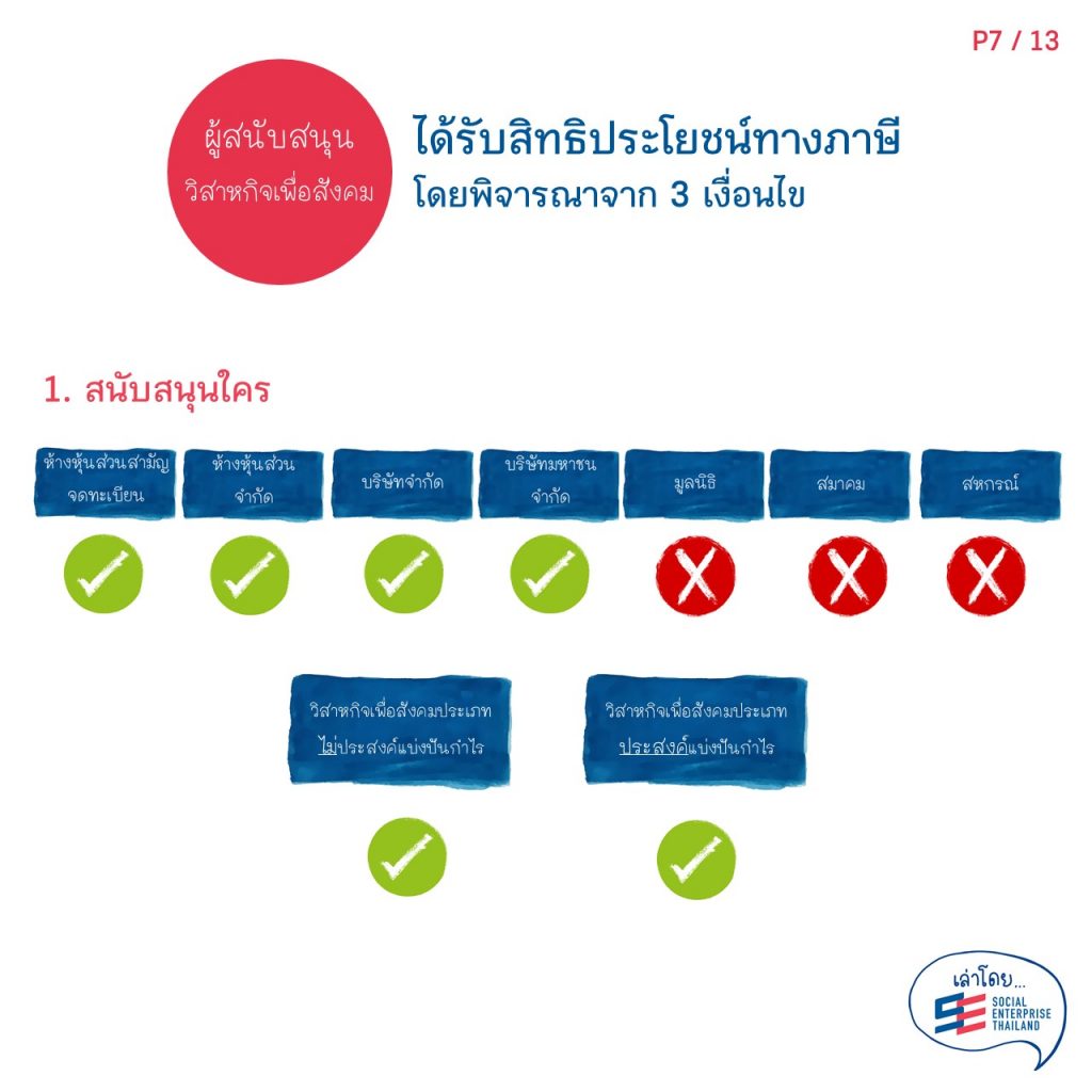 สิทธิประโยชน์ทางภาษีสำหรับวิสาหกิจเพื่อสังคมและผู้สนับสนุนวิสาหกิจเพื่อสังคม7