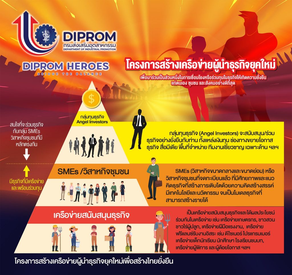 DIPROM HEROES (ดีพร้อมฮีโร่) กองส่งเสริมผู้ประกอบการและธุรกิจใหม่ กรมส่งเสริมอุตสาหกรรม