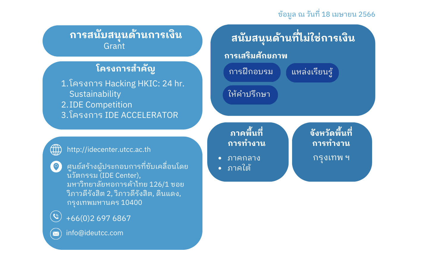 ประเภทการสนับสนุน SE ของ ศูนย์การสร้างผู้ประกอบการที่ขับเคลื่อนโดยนวัตกรรม  Innovation-Driven Entrepreneurship (IDE Center)