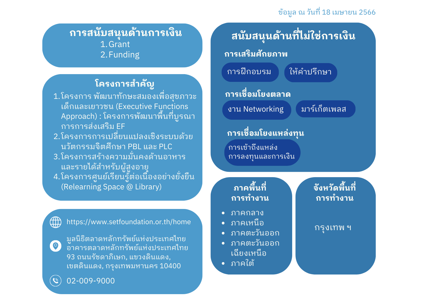 ประเภทการสนับสนุน SE ของ มูลนิธิตลาดหลักทรัพย์แห่งประเทศไทย SET Foundation