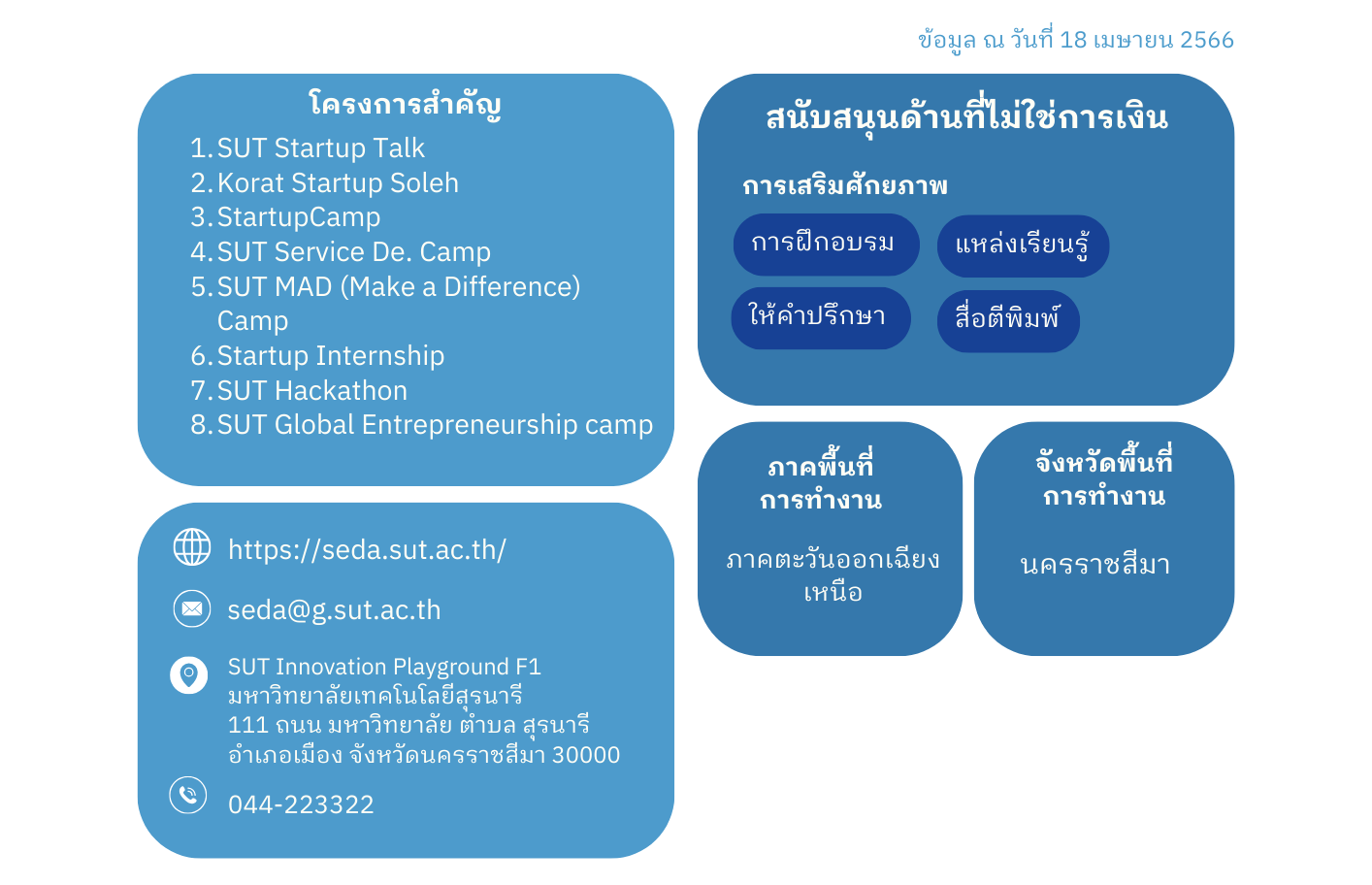 ประเภทการสนับสนุน SE ของ สถานพัฒนาความเป็นผู้ประกอบการสำหรับนักศึกษา Student Entrepreneurship Development Academy