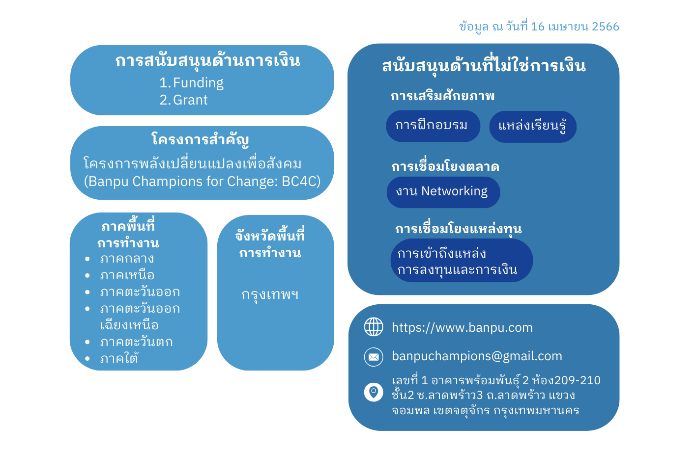 ประเภทการสนับสนุน SE ของ บริษัท บ้านปู จำกัด มหาชน  Banpu Public Company Limited