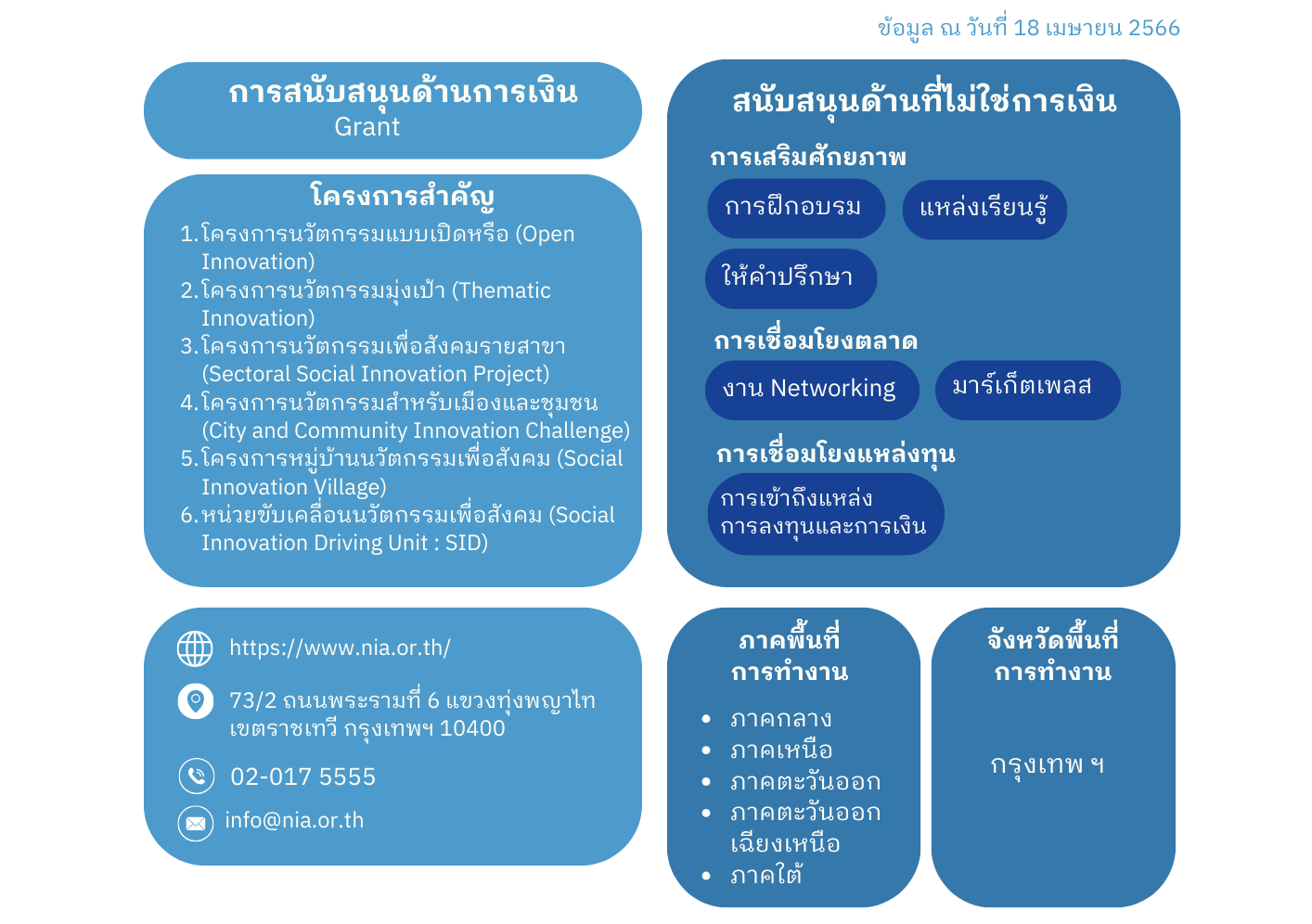 ประเภทการสนับสนุน SE ของ สำนักงานนวัตกรรมแห่งชาติ National Innovation Agency (NIA)