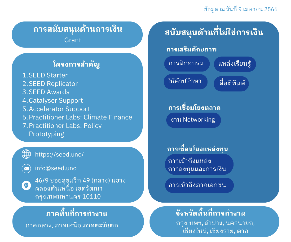 ประเภทการสนับสนุน SE ของ Promoting Entrepreneurship for Sustainable Development