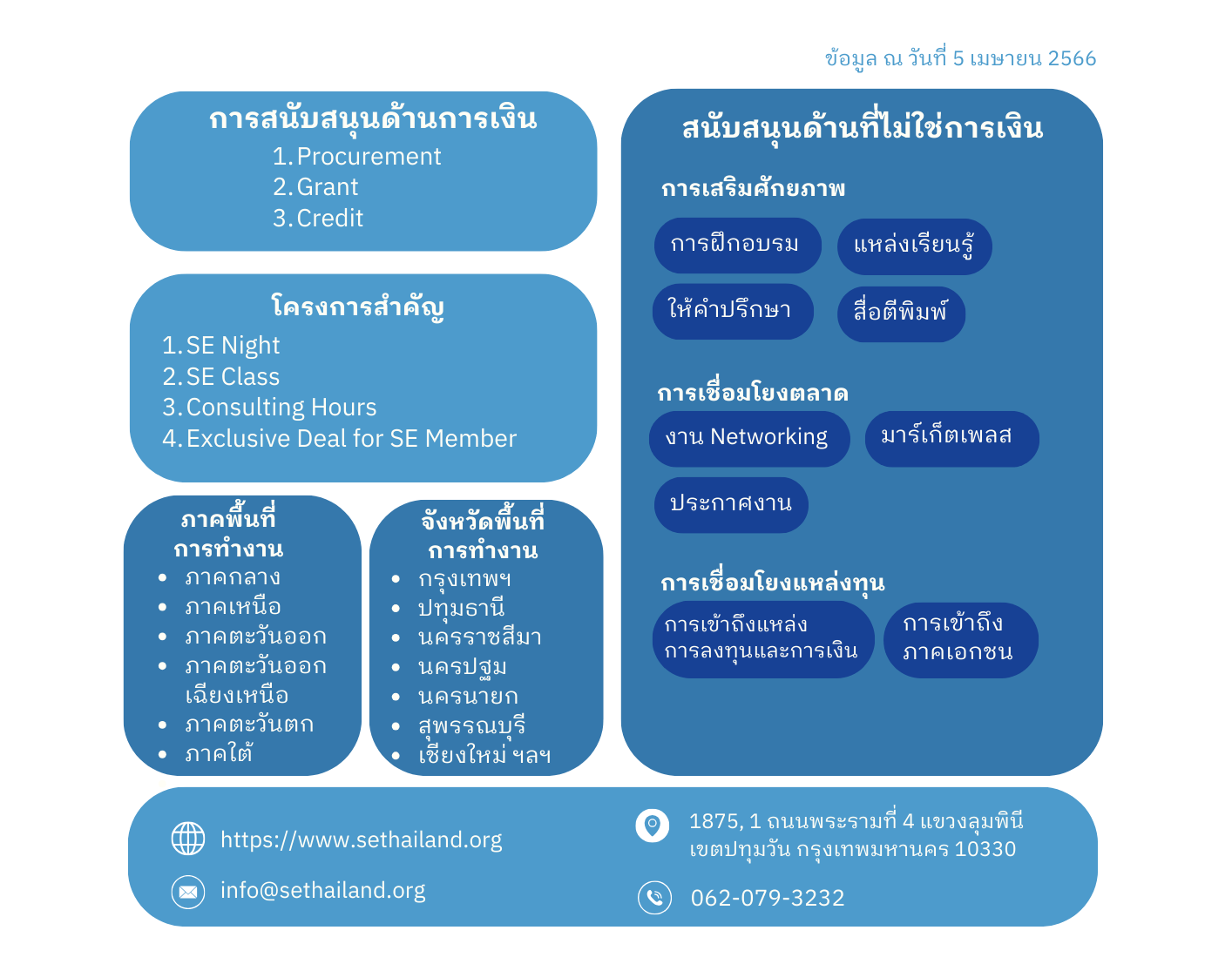 ประเภทการสนับสนุน SE ของ สมาคมธุรกิจเพื่อสังคม  Social Enterprise Thailand Association (SE Thailand)