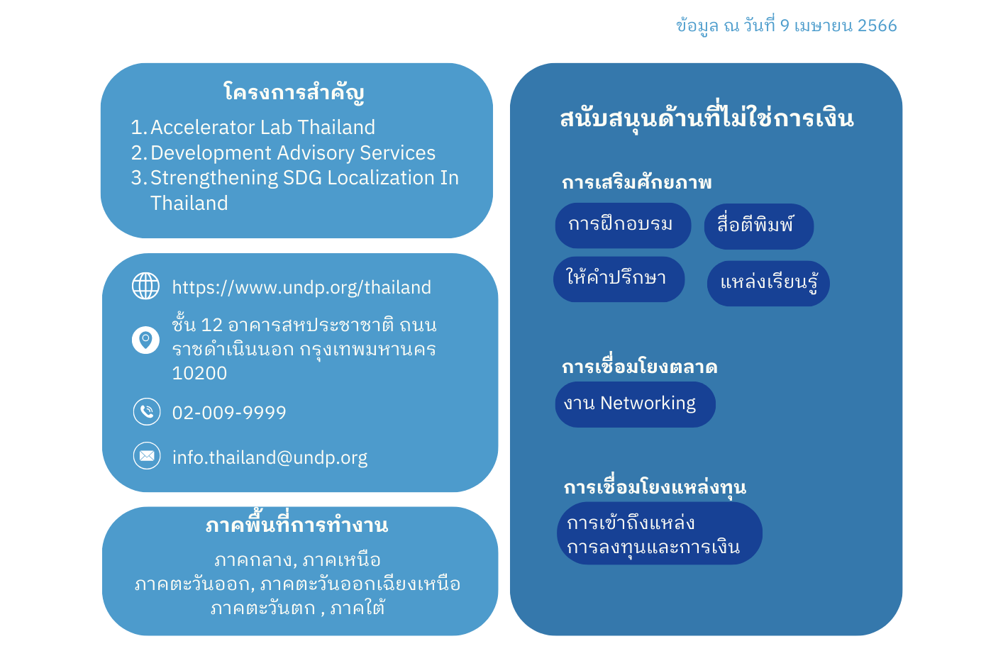 ประเภทการสนับสนุน SE ของ UNDP Thailand