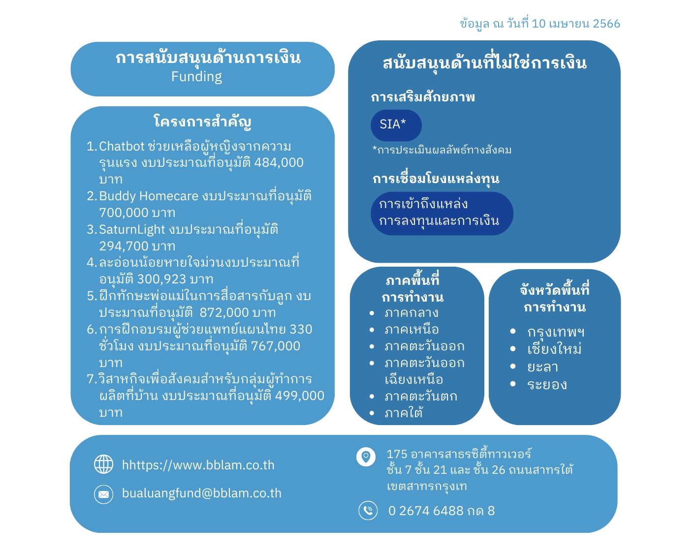 ประเภทการสนับสนุน SE ของ กองทุนรวม คนไทยใจดี