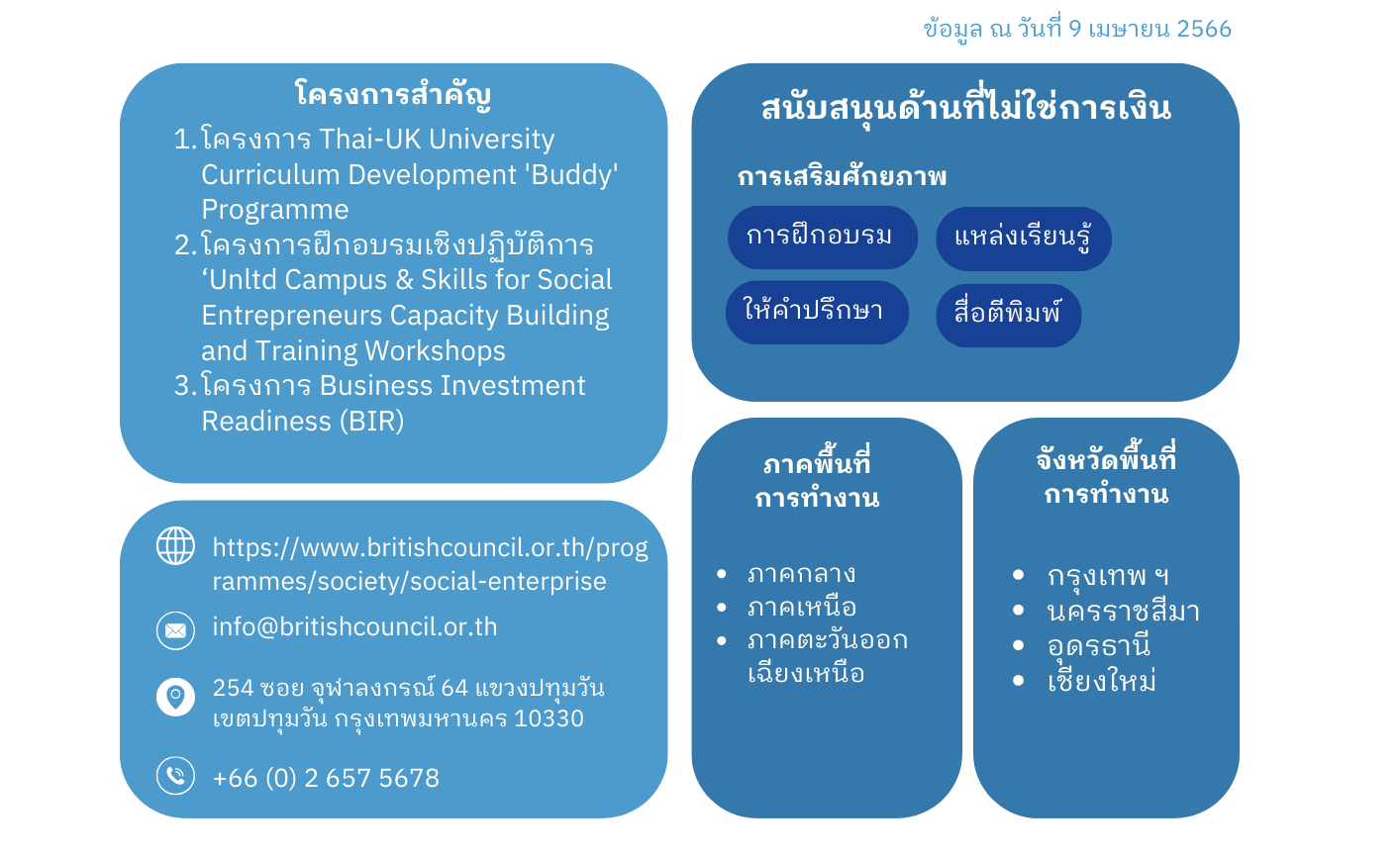 ระยะการเติบโตของ SE ที่ บริติช เคานซิล ประเทศไทย British Council (Thailand) สนับสนุน