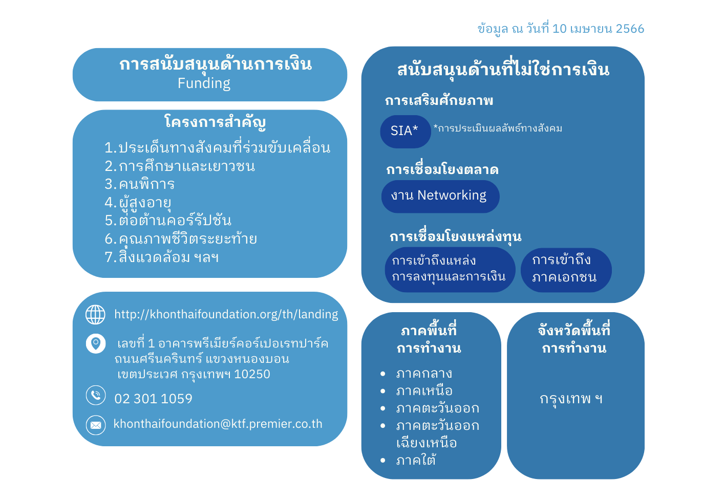 ประเภทการสนับสนุน SE ของ มูลนิธิเพื่อคนไทย