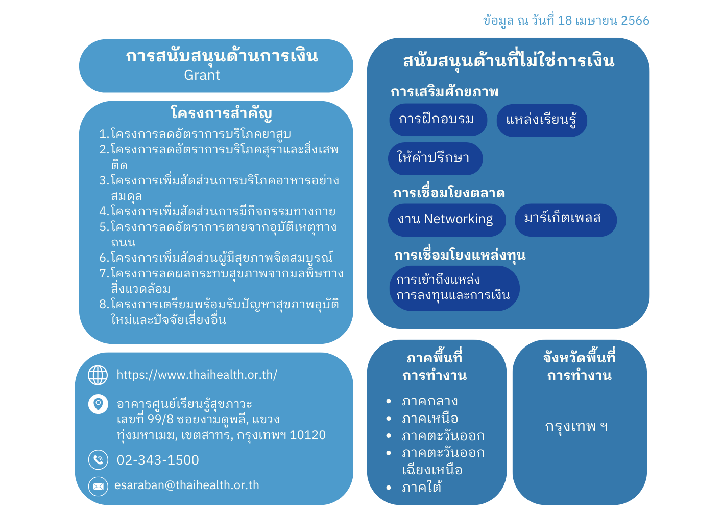 ประเภทการสนับสนุน SE ของ สำนักงานกองทุนสนับสนุนการสร้างเสริมสุขภาพ (สสส.) Thai Health Promotion Foundation