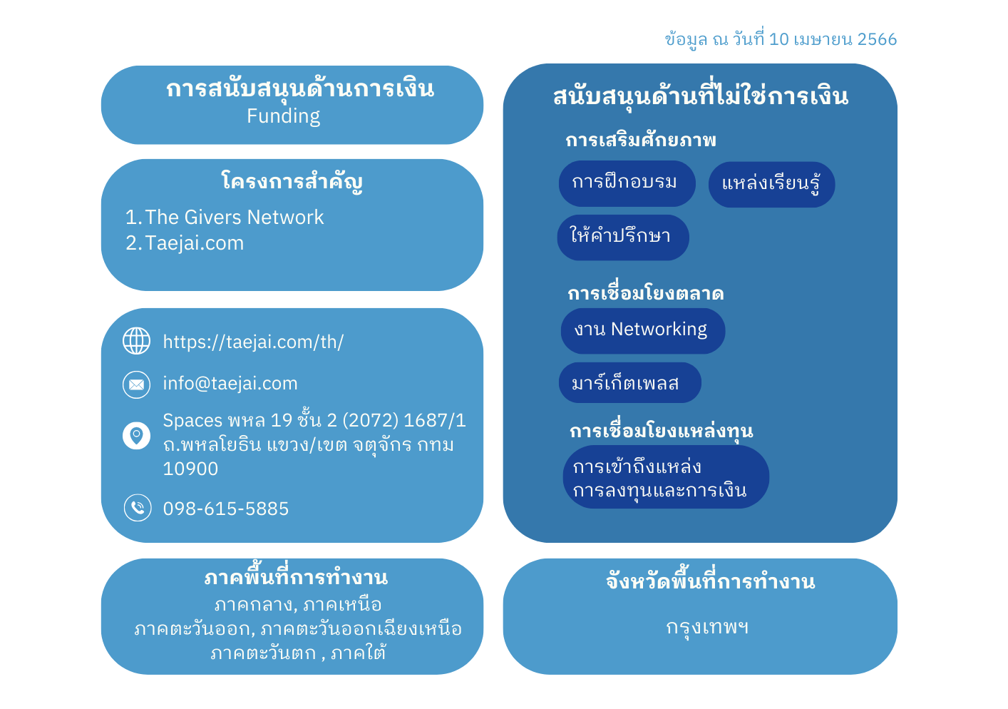 ประเภทการสนับสนุน SE ของ บริษัท เทใจ จำกัด TAEJAI COMPANY LIMITED 